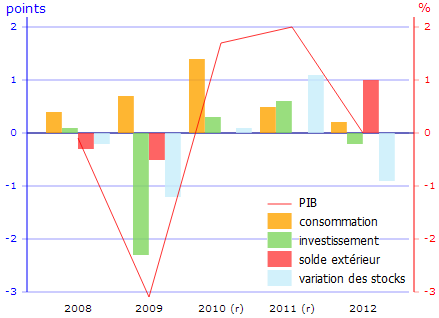 Contributions_a_la_croissance_du_PIB_en_volume__France__INSEE__fevrier_2014_.png