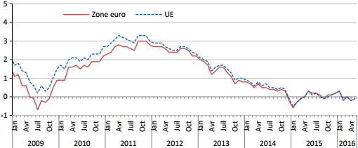 Eurostat__Taux_d_inflation_annuel_dans_la_zone_euro_et_dans_l_Union_europeenne_mai_2016.png
