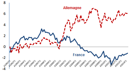 Eurostat___Balance_commerciale_de_la_France_et_de_l_Allemagne_en_pourcentage_du_PIB.png