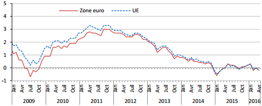 Eurostat__taux_d__inflation_de_la_zone_euro_et_de_l__union_europeenne__avril_2016_.png