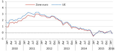 Eurostat__taux_d__inflation_de_la_zone_euro_et_de_l__union_europeenne__fevrier_2016_.png