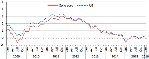 Eurostat__taux_d__inflation_de_la_zone_euro_et_de_l__union_europeenne__janvier_2016_.png