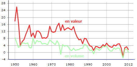 Evolution_du_PIB_en_France_de_1950_a_2012__taux_de_croissance__INSEE__2014_.png
