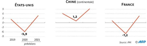 FMI_AFP__previsions_croissance_2019_2020_2021_France_Chine_Etats-Unis.png