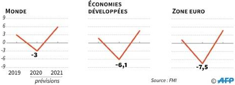 FMI_AFP__previsions_croissance_2019_2020_2021_monde_pays_developpes.png