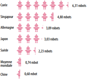 FMI__Densite_robotique_dans_l__industrie_nombre_de_robots_pour_100_travailleurs.png