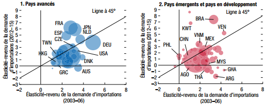 FMI__Elasticite_des_importations_pays_avances_pays_en_developpement_pays_emergents.png