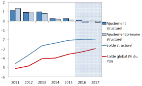 FMI__France__ajustement_budgetaire.png