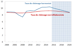 FMI__France__taux_de_chomage_harmonise__taux_de_chomage_structurel_NAIRU.png