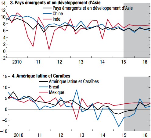 FMI__Previsions_de_croissance_du_PIB_2015_2016_Asie_Amerique_latine_Caraibes.png