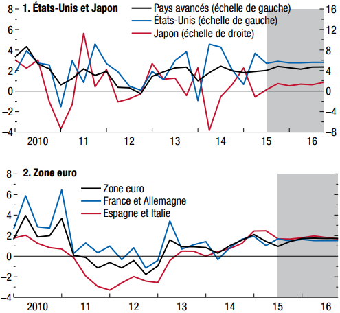 FMI__Previsions_de_croissance_du_PIB_2015_2016_Etats-Unis_Japon_zone_euro.png