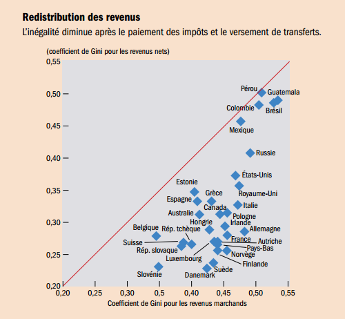 FMI__avec_redistribution_des_revenus_les_inegalites_diminuent.png