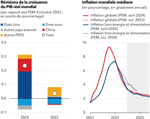 FMI__avril_2024_previsions_croissance_inflation.png