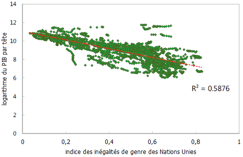 FMI__correlation_negative_PIB_par_tete_indice_des_inegalites_de_genre__Martin_Anota_.png