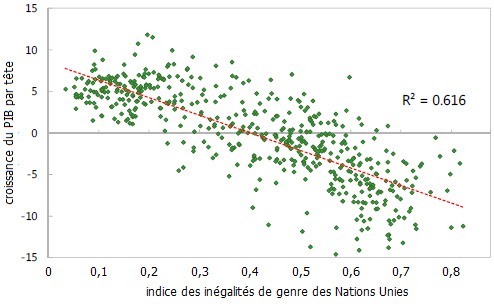 FMI__correlation_negative_croissance_PIB_par_tete_indice_des_inegalites_de_genre__Martin_Anota_.png