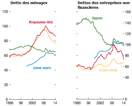 FMI__dette_entreprises_menages_Japon_zone_euro_Etats-Unis_Royaume-Uni__Martin_Anota_.png