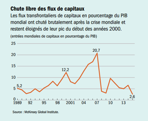 FMI__entrees_mondiales_de_capitaux_en_pourcentage_du_PIB.png