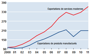 FMI__exportations_services_moderes_biens_manufactures.png