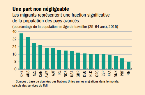 FMI__les_migrants_representent_une_part_significative_de_la_population_des_pays_avances.png