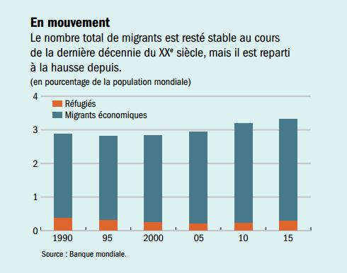 FMI__nombre_total_de_migrants_en_pourcentage_de_la_population_mondiale.png