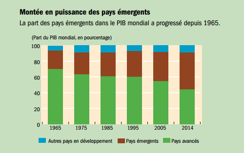 FMI__parts_pays_developpes_emergents_en_developpement_dans_PIB_mondial.png
