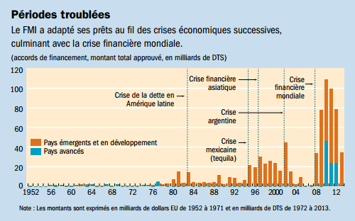 FMI__prets_accords_de_financement_FMI.png