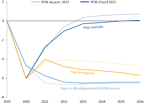FMI__previsions_PIB_pays_developpes_emergents_en_developpement_avril_2022.png