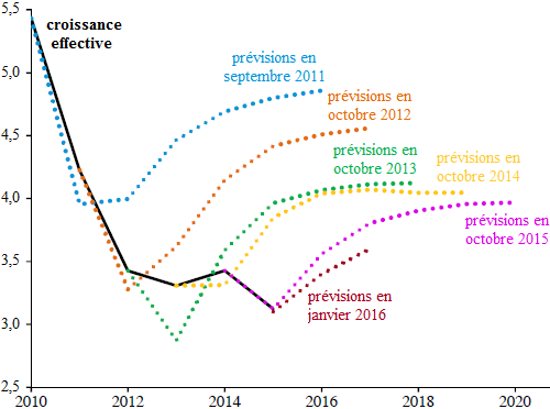 FMI__previsions_croissance_effective_2011_2012_2013_2014_2015_2016__Martin_Anota_.png