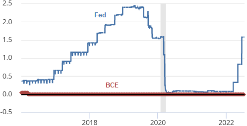 FRED__BCE_Fed_taux_directeur_juillet_2022.png