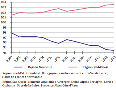France_Strategie__Evolution_du_PIB_par_habitant_relatif_dans_les_regions_du_nord-est_et_du_sud-ouest.png