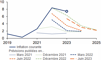 Gopinath__previsions_d__inflation_de_la_BCE_2021_2022_2023.png