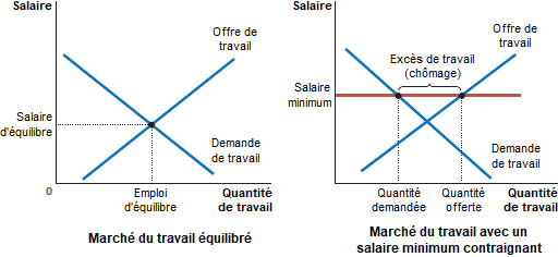 Greg_Mankiw__equilibre_marche_du_travail_salaire_minimum_chomage_SMIC.png