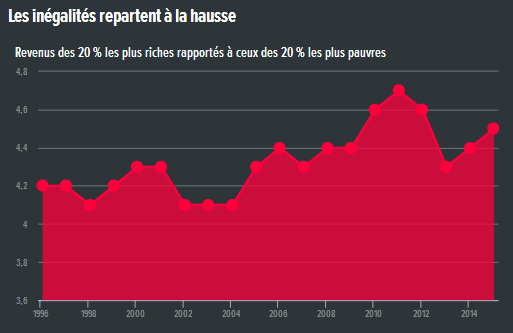Gulllaume_Duval__rapport_interquintile_Les_inegalites_repartent_a_la_hausse.png