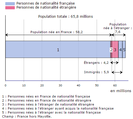 INSEE__Decomposition_de_la_population_vivant_en_France_hors_Mayotte_au_1er_janvier_2014.png