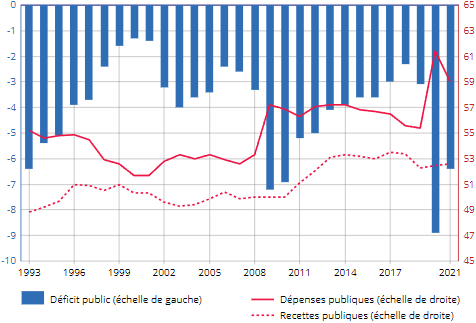 INSEE__Depenses_deficit_et_recettes_publiques_entre_1993_et_2021_France.png