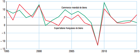 INSEE__Evolution_des_exportations_francaises_et_du_commerce_mondial_de_biens_en_volume.png