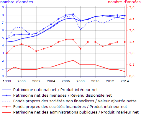INSEE__Evolution_des_stocks_patrimoniaux_des_grands_secteurs_institutionnels_rapportes_aux_flux_macroeconomiques.png