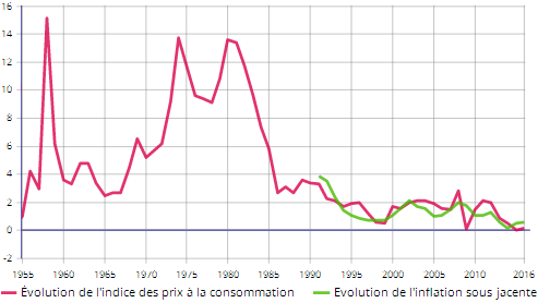 INSEE__Evolution_prix_a_la_consommation_France_inflation.png