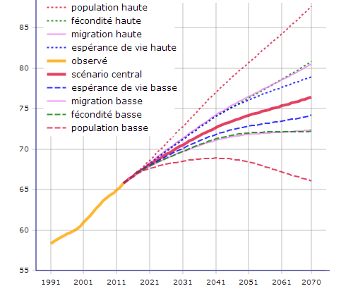 INSEE__Evolutions_passee_et_future_de_la_population_francaise.png