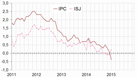 INSEE__Glissements_annuels_de_l__IPC_et_de_l__inflation_sous-jacente__fevrier_2015_.png