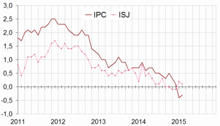 INSEE__Glissements_annuels_de_l__IPC_et_de_l__inflation_sous-jacente__fevrier_2015__b.png