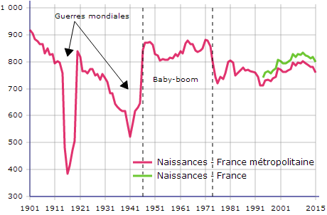 INSEE__Nombre_annuel_de_naissances_en_France_depuis_1901.png