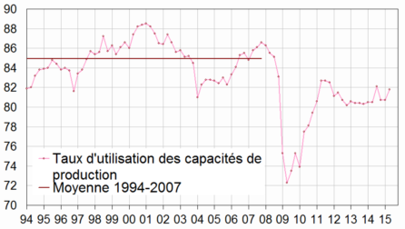 INSEE__Taux_d__utilisation_des_capacites_de_production.png