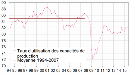 INSEE___Evolution_du_taux_d__utilisation_des_capacites_de_production_deuxieme_trimestre_2015.png