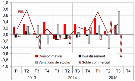 INSEE__composantes_croissance_PIB_France_troisieme_trimestre_2015.png