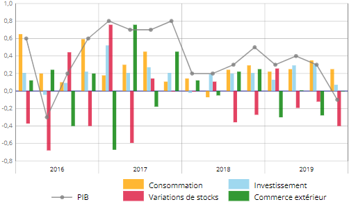 INSEE__contributions_croissance_PIB_quatrieme_trimestre_2019.png