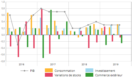 INSEE__croissance_PIB_composantes_3eme_trimestre_2019.png