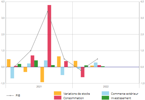 INSEE__croissance_PIB_et_ses_composantes_2022_t2.png