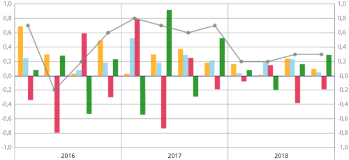 INSEE__croissance_PIB_et_ses_composantes_quatrieme_trimestre_2018.png