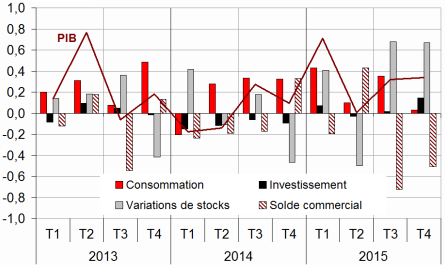 INSEE__croissance_PIB_francais_et_ses_composantes__quatrieme_trimestre_2015.png